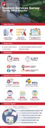 Student Services Survey: Spring 2024 Results